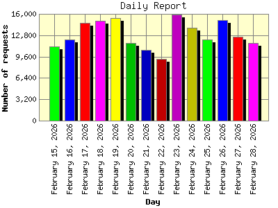 Daily Report: Number of requests by Day.