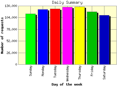 Daily Summary: Number of requests by Day of the week.