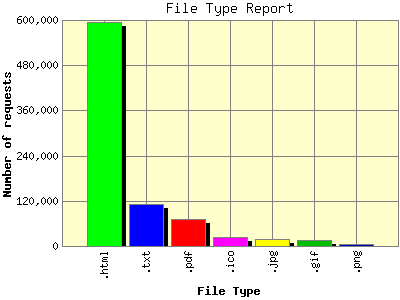 File Type Report: Number of requests by File Type.