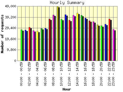 Hourly Summary: Number of requests by Hour.