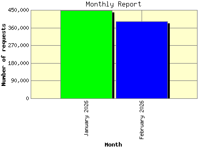Monthly Report: Number of requests by Month.