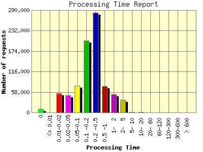 Processing Time Report: Number of requests by Processing Time.