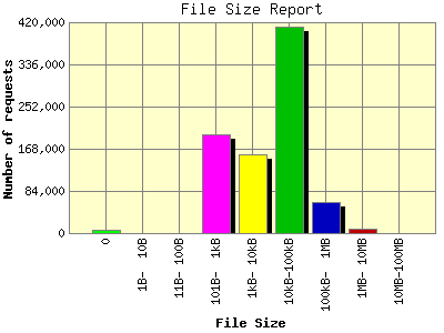 File Size Report: Number of requests by File Size.