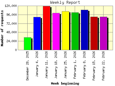 Weekly Report: Number of requests by Week beginning.